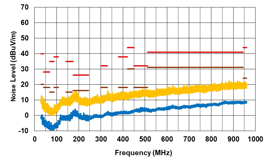 PMP41094 Radiated EMI From 30MHz to 1000MHz, VPA_BUS = VPB_BUS = 5V, IPA_BUS = IPB_BUS = 3A, Horizontal