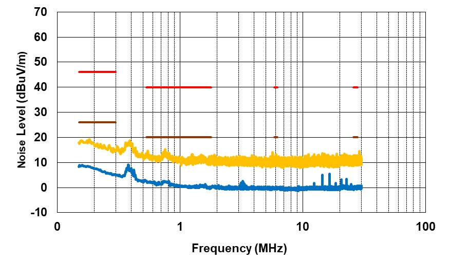 PMP41094 Radiated EMI From 150kHz to 30MHz, VPA_BUS = VPB_BUS = 5V, IPA_BUS = IPB_BUS = 3A