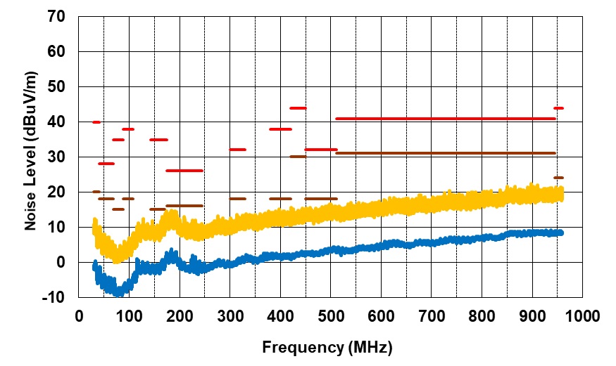 PMP41094 Radiated EMI From 30MHz to 1000MHz, VPA_BUS = VPB_BUS = 9V, IPA_BUS = IPB_BUS = 3A, Horizontal