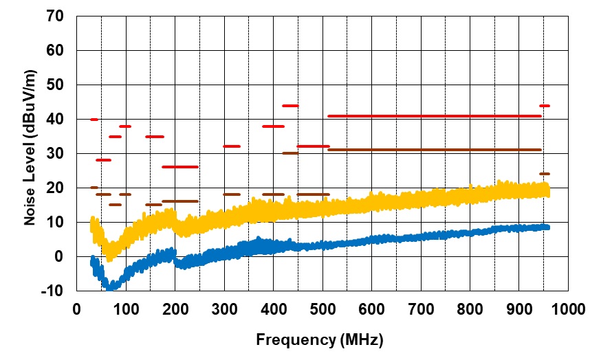 PMP41094 Radiated EMI From 30MHz to 1000MHz, VPA_BUS = VPB_BUS = 20V, IPA_BUS = IPB_BUS = 2.25A, Vertical