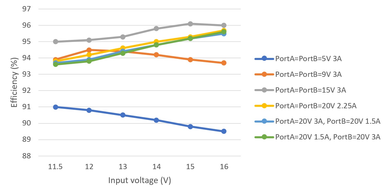 PMP41094 Efficiency Graph