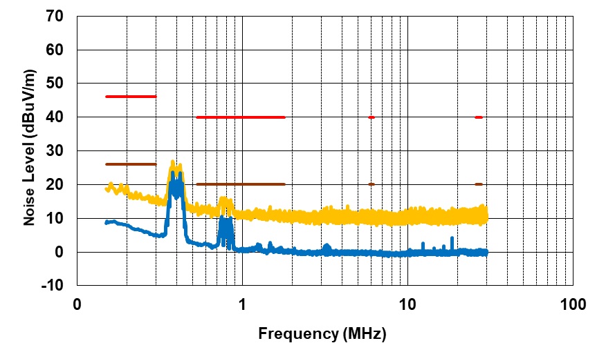 PMP41094 Radiated EMI From 150kHz to 30MHz, VPA_BUS = VPB_BUS = 20V, IPA_BUS = 3A, IPB_BUS = 1.5A