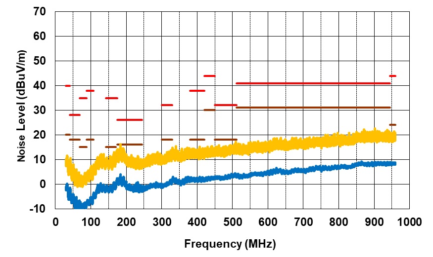 PMP41094 Radiated EMI From 30MHz to 1000MHz, VPA_BUS = VPB_BUS = 20V, IPA_BUS = 3A, IPB_BUS = 1.5A, Horizontal