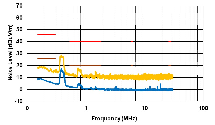 PMP41094 Radiated EMI From 150kHz to 30MHz, VPA_BUS = VPB_BUS = 20V, IPA_BUS = 1.5A, IPB_BUS = 3A