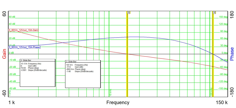 PMP31349 60VIN, 10A Load
                    Current: fco 15.13kHz, 70° Phase Margin