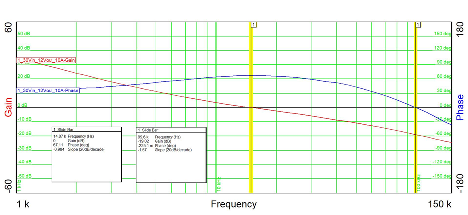 PMP31349 30VIN, 10A Load
                    Current: fco 14.87kHz, 67 ° Phase Margin