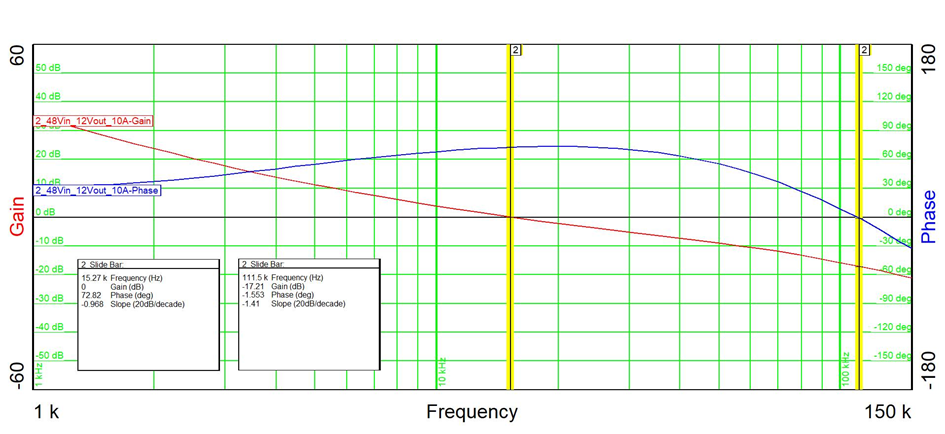 PMP31349 48Vin, 10A Load
                    Current: fco 15.27kHz, 72 Deg Phase Margin