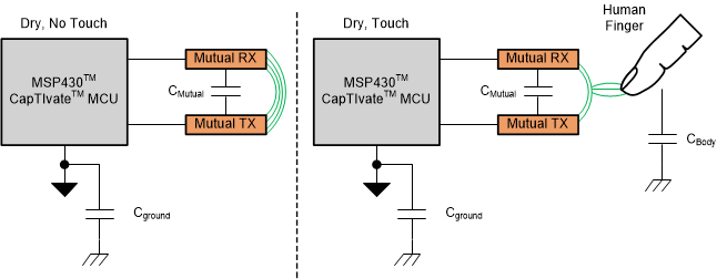 TIDM-1021 tida-1021-liquid-influence-on-mutual-capacitance-method-a-block-diagram.gif