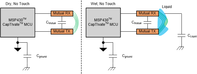 TIDM-1021 tida-1021-liquid-influence-on-mutual-capacitance-method-b-block-diagram.gif