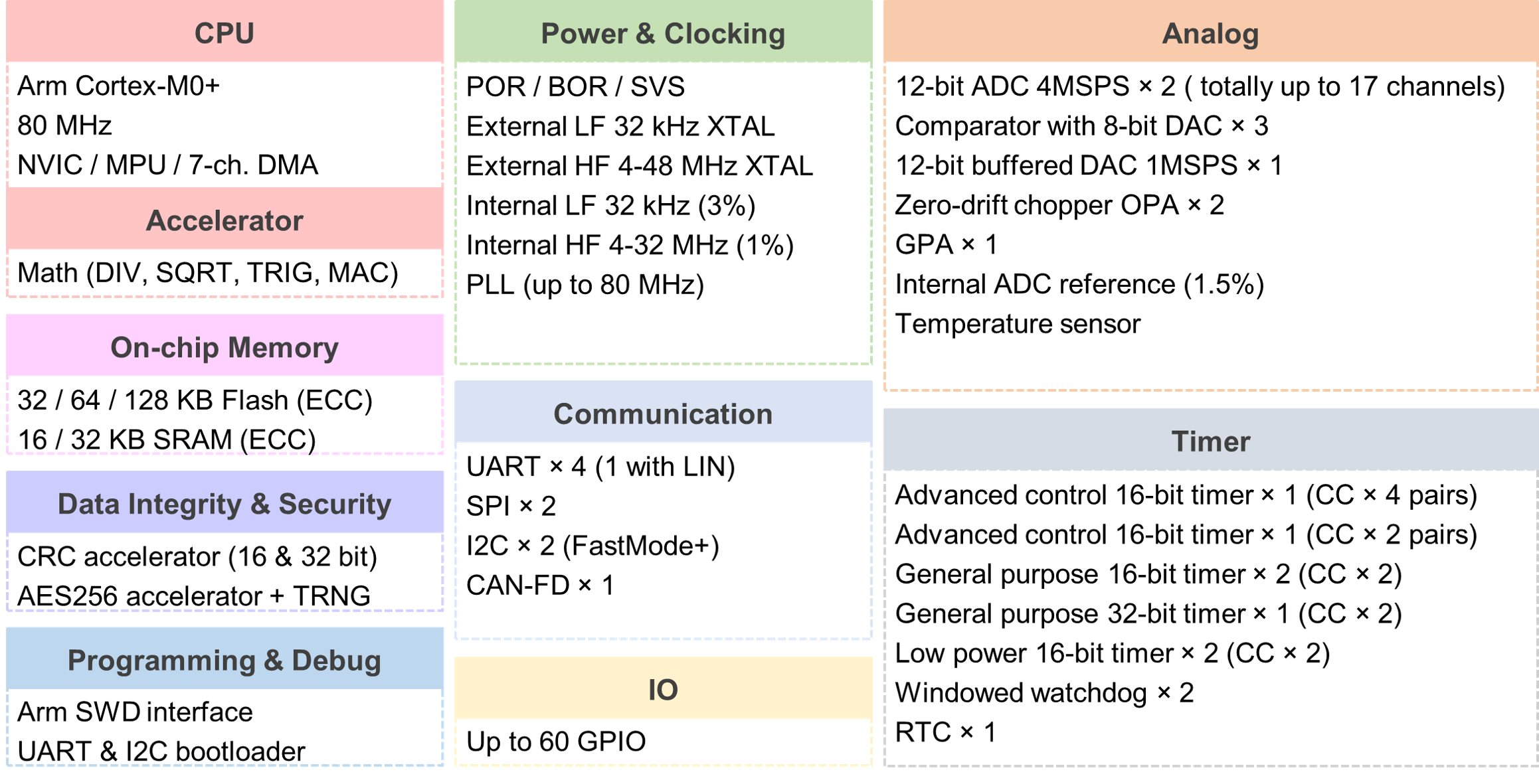 TIDA-010042 MSPM0G1506 Block Diagram