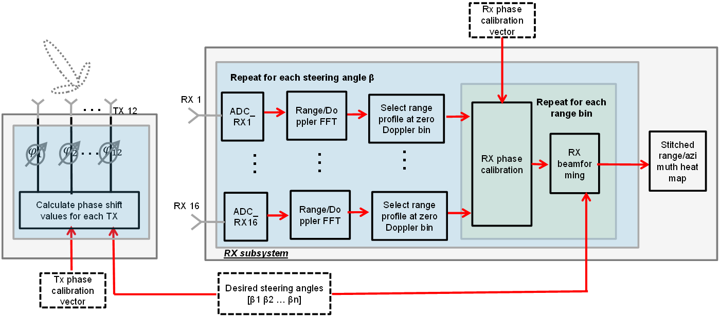 TIDEP-01012 tidep-01012-tx-beamforming-signal-processing-chain-tiduen5.png