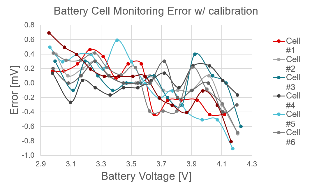 TIDA-010931 Battery Cell Monitoring Error