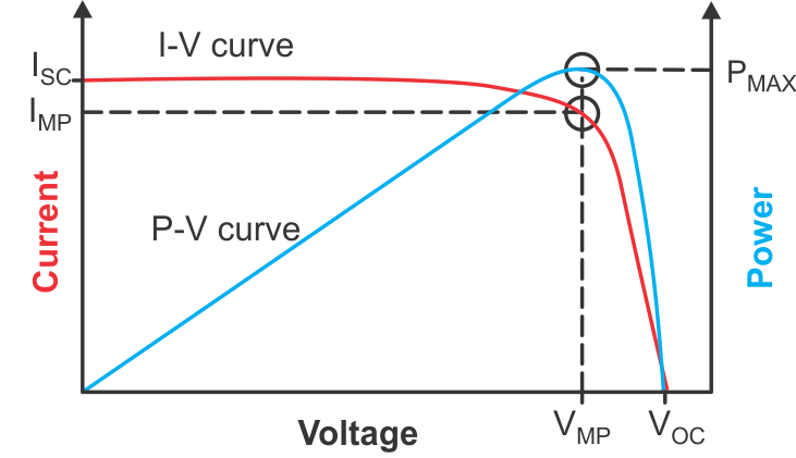 TIDA-010933 Solar Panel Characteristics I-V and P-V Curves