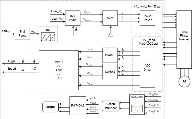 TIDM-02018 Build Level 2 Software Block Diagram -
          Open Loop Control