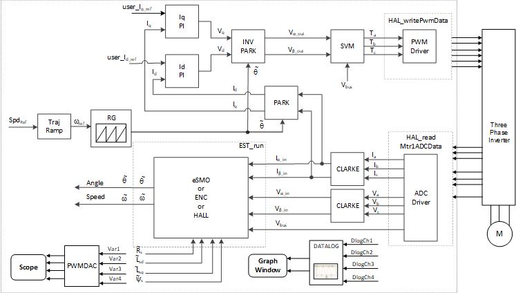 TIDM-02018 Build Level 3 Software Block Diagram -
          Current Close Loop Control