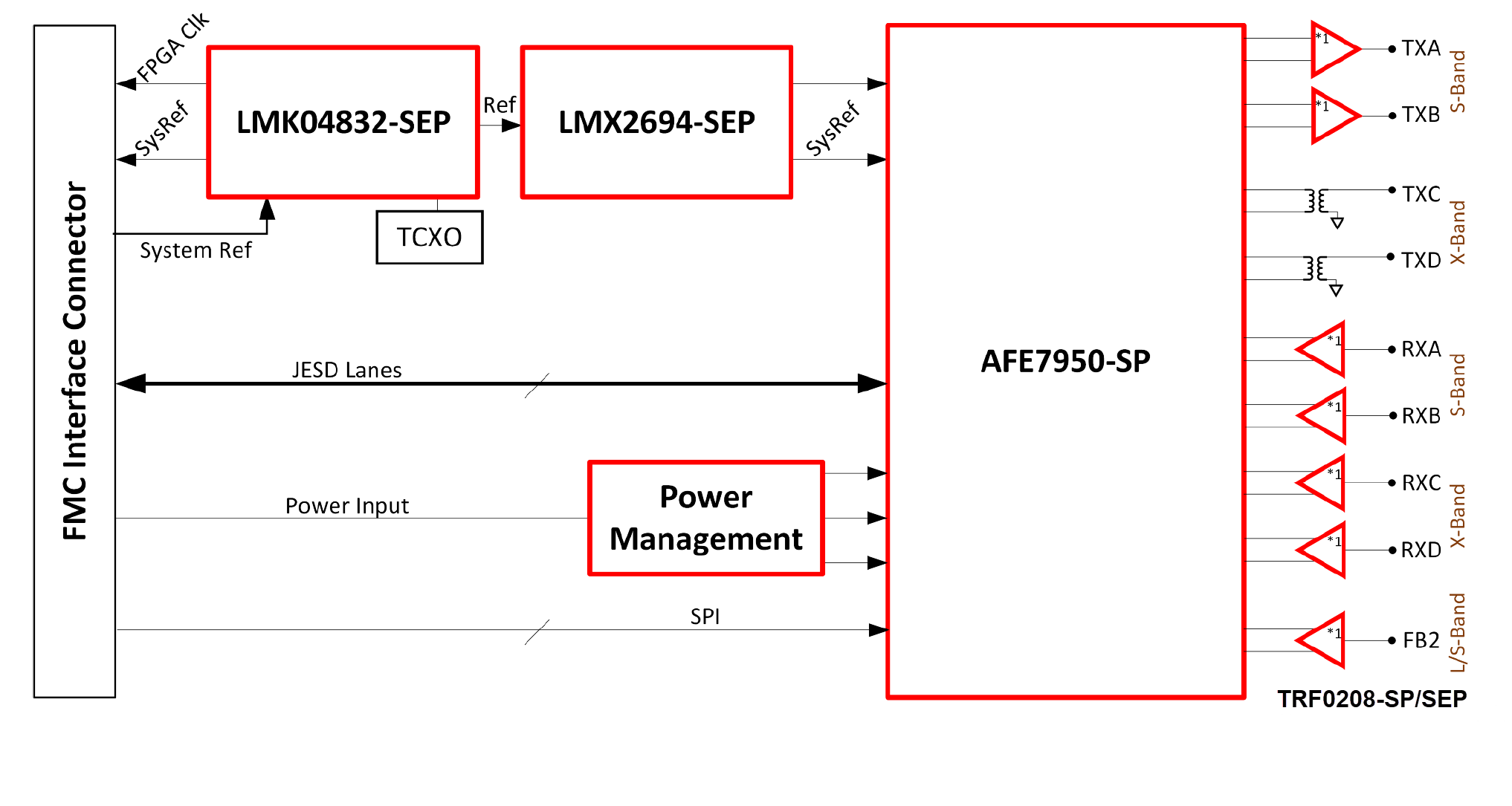 TIDA-010260 TIDA-010260 Block
                    Diagram