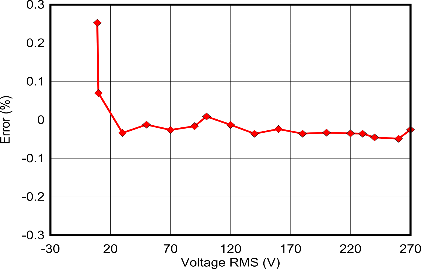 TIDA-010944 VRMS % Error at 10A, 200μΩ Shunts, Phase B