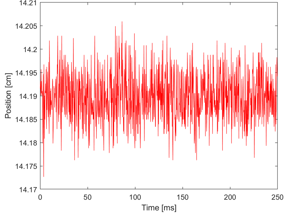TIDA-060045 Static Position Over 1000
                    Samples at 4kHz Sample Rate