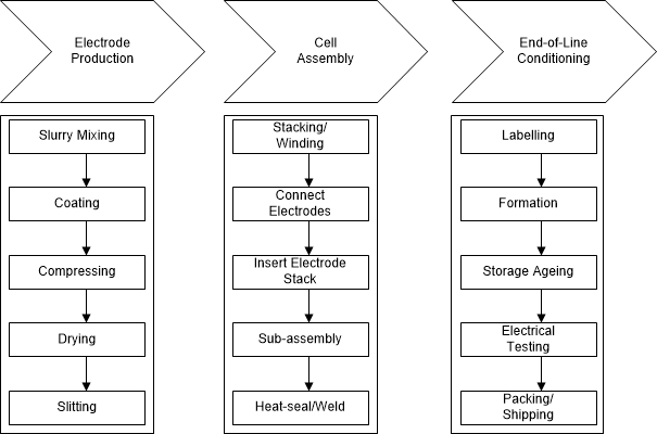 TIDA-010090 Simplified Li-Ion Battery
                    Manufacturing Process