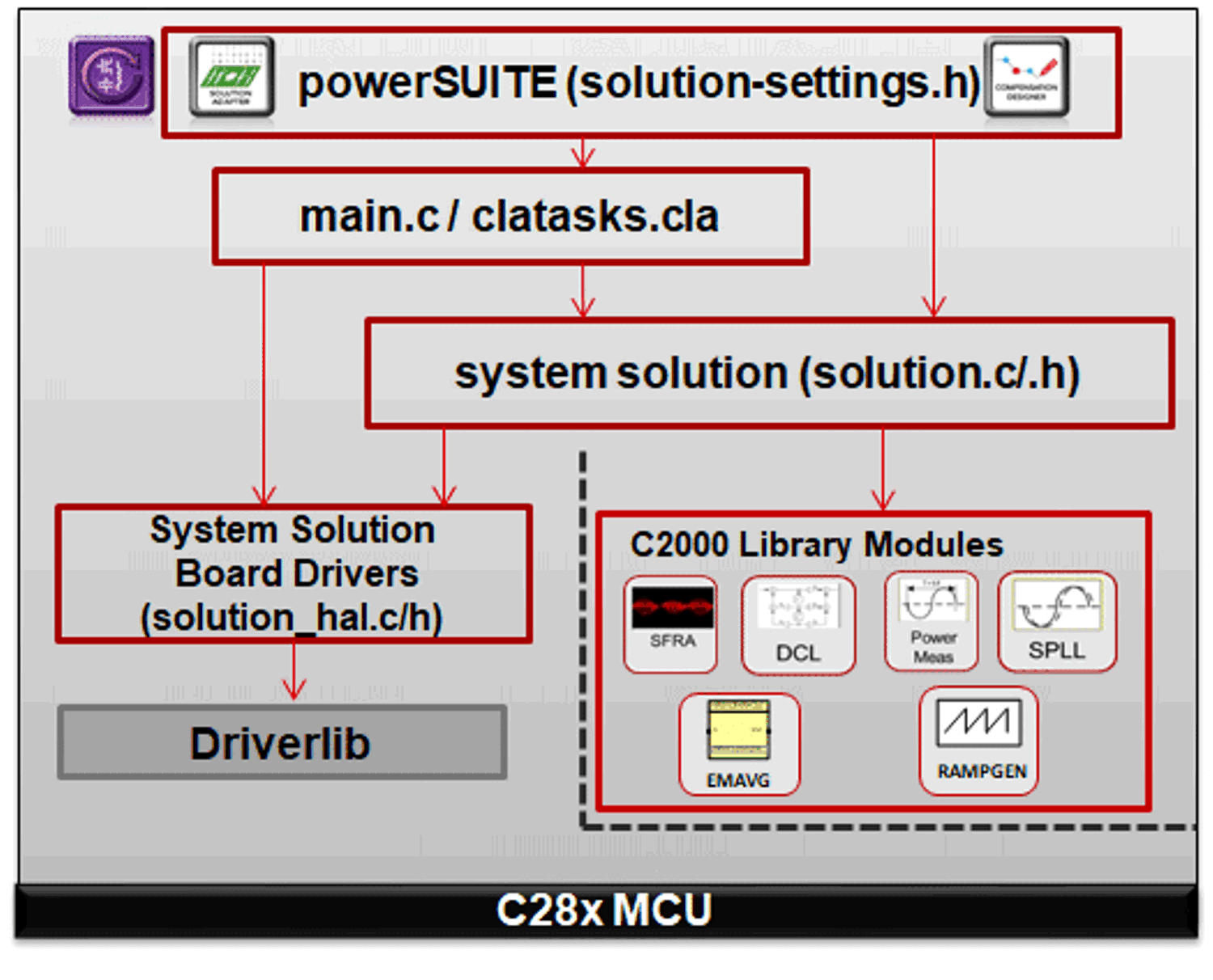 TIDA-010090 Project Structure Overview