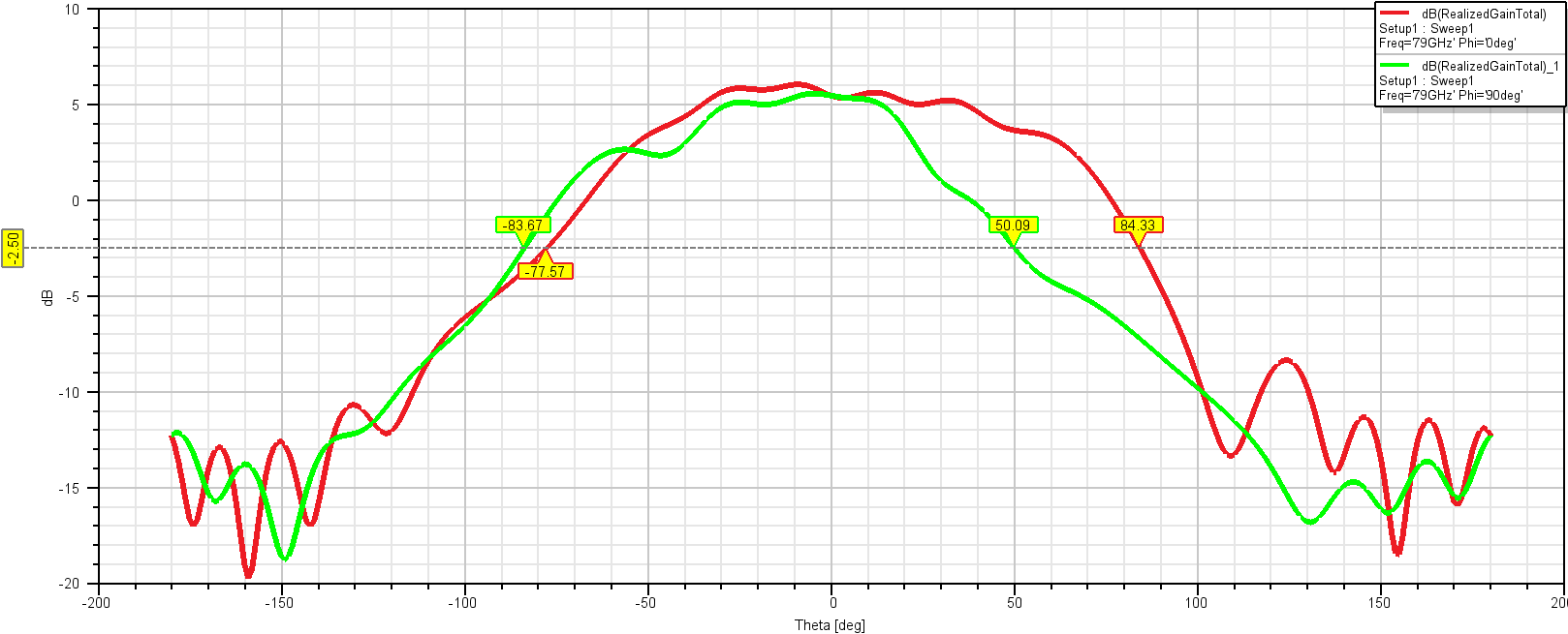 TIDEP-01036 Antenna Pattern