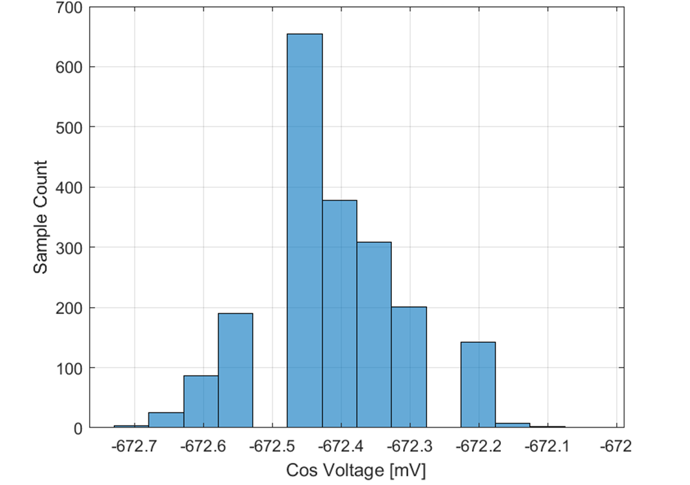 TIDA-010947 Histogram Cos Signal, 2000 Samples