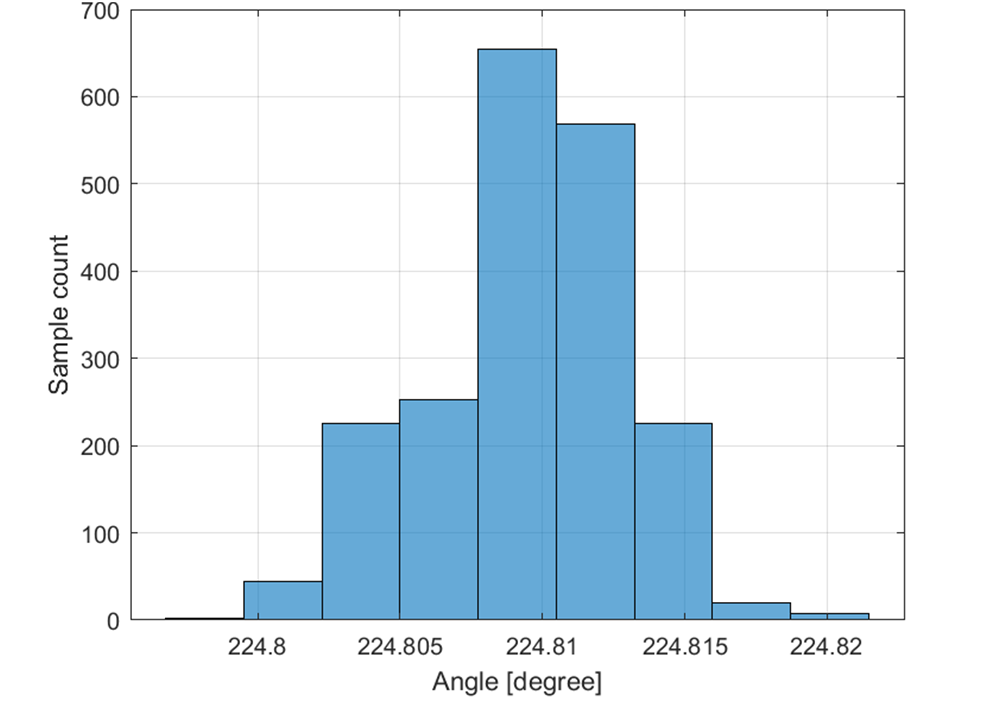 TIDA-010947 Histogram of Angle at 224.8 deg, 2000 Samples 1LSB at 17-bit bin Width