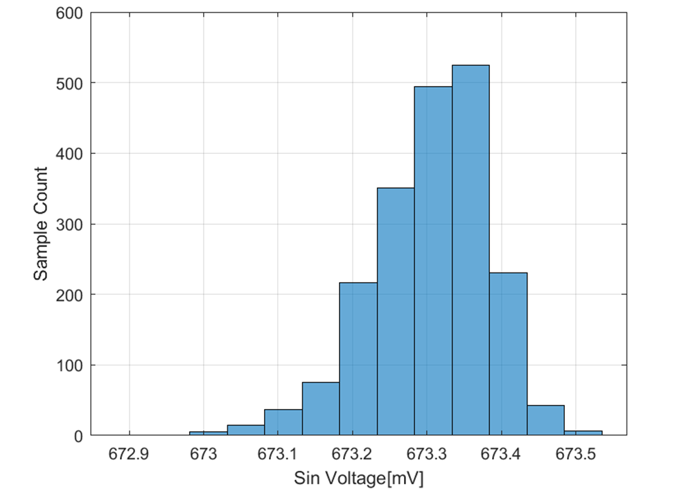 TIDA-010947 Histogram Sin Signal, 2000 Samples