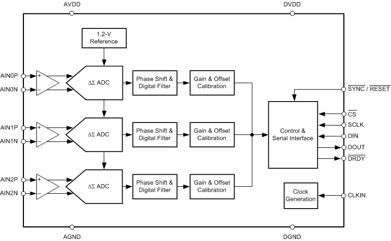 TIDA-010940 ADS131M03
                    Functional Block Diagram