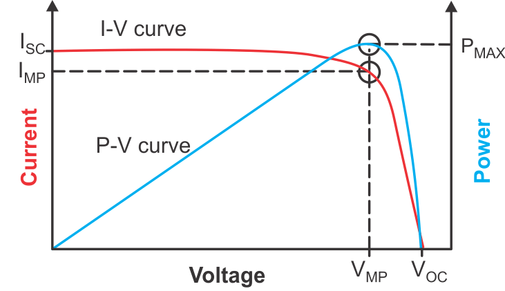 TIDA-010949 Solar Panel Characteristics I-V and P-V Curves