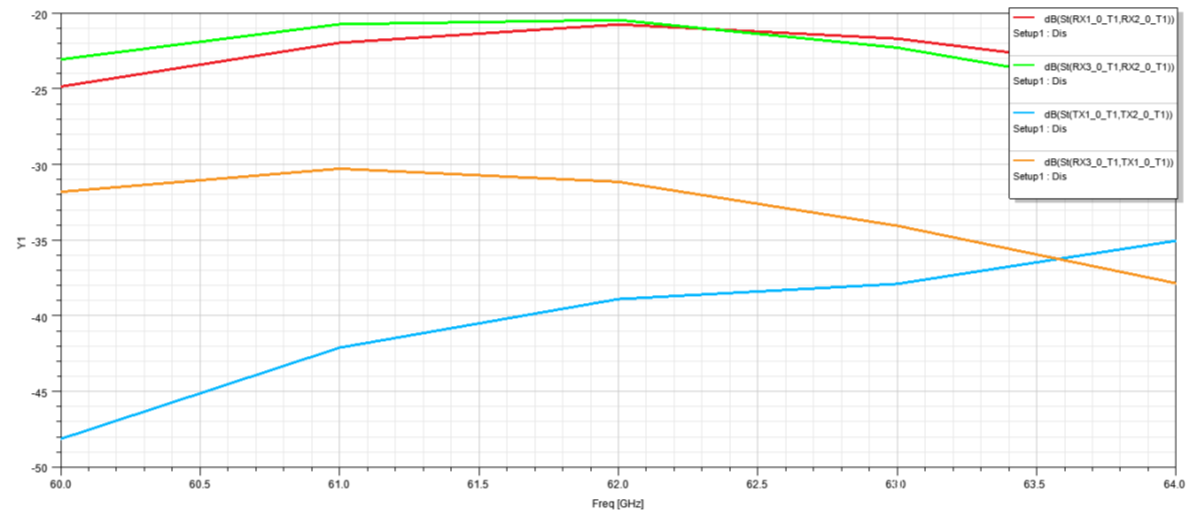 TIDEP-01033 Isolation Between Antennas -
                    1D Antenna