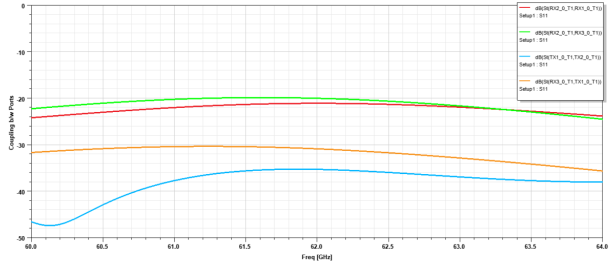 TIDEP-01033 Isolation Between Antennas -
                    2D Antenna