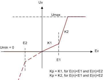 TIDA-010257 Non-Linear PI Loop for Voltage
                    Controller