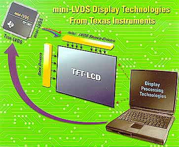 mini-LVDS Display Technologies From Texas Instructions