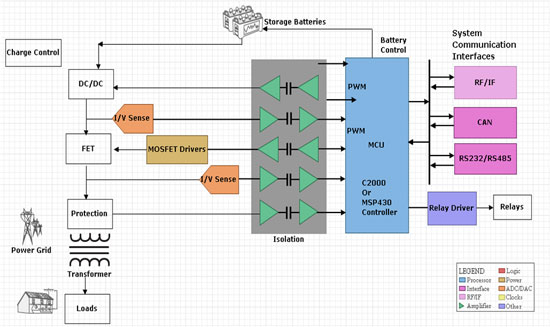 An Intelligent Inverter Solution - System Block Diagram