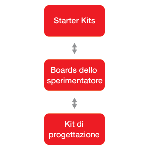 Selecting a Development Kit Diagram